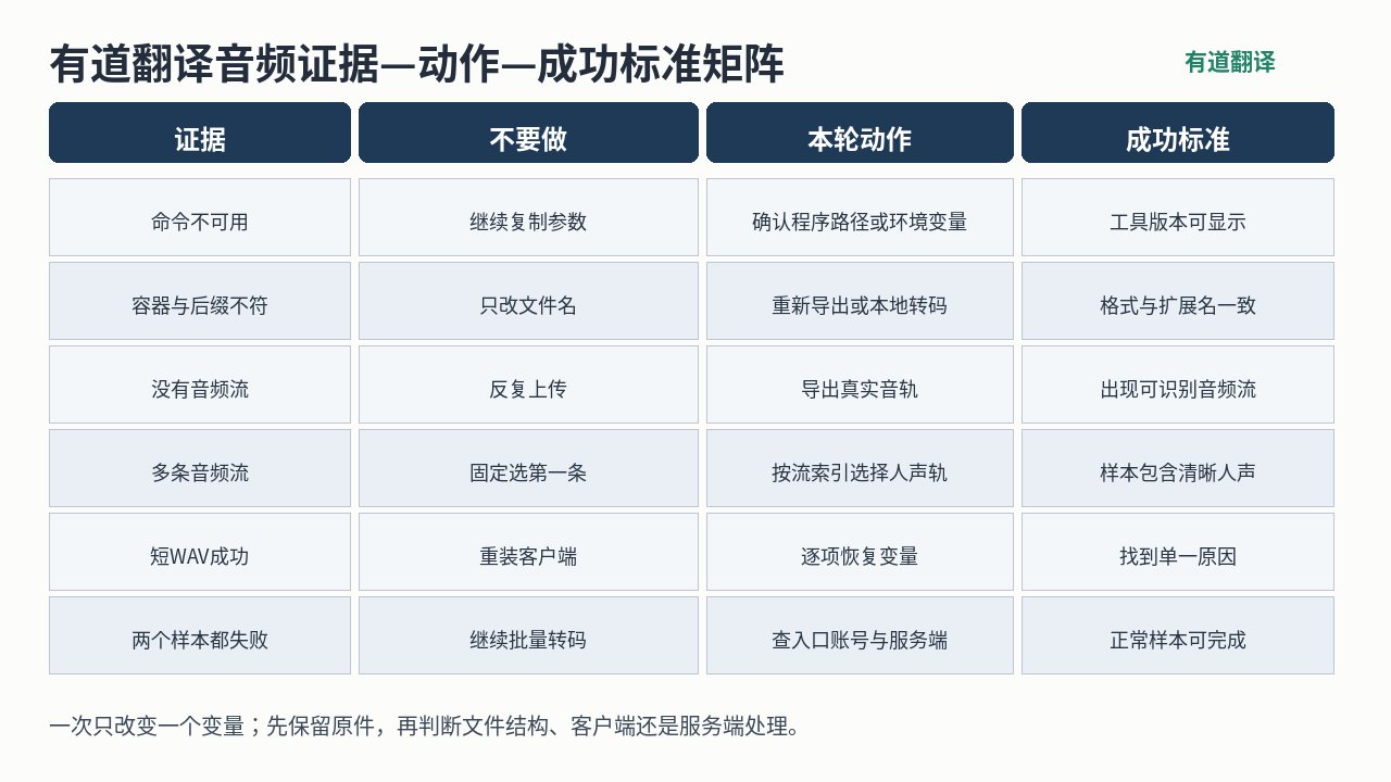 有道翻译音频上传异常时，根据媒体证据选择处理动作和验证标准的判断矩阵