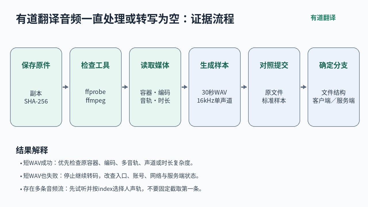 有道翻译音频上传后一直处理或转写为空时，使用ffprobe检查编码、音轨、采样率和声道的证据流程