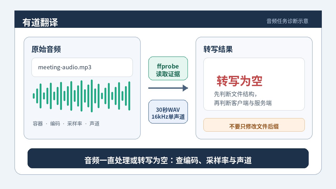 有道翻译音频上传后一直处理或转写为空：ffprobe排查