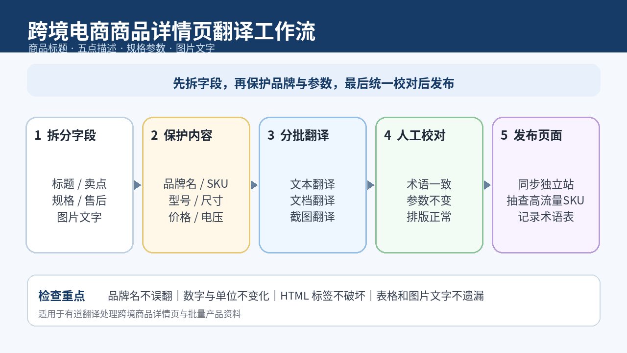 有道翻译处理跨境电商商品标题、五点描述和规格参数的工作流