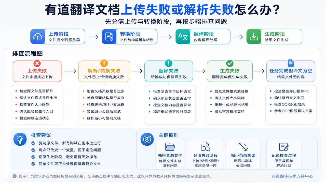 有道翻译文档上传失败和解析失败排查流程示意图