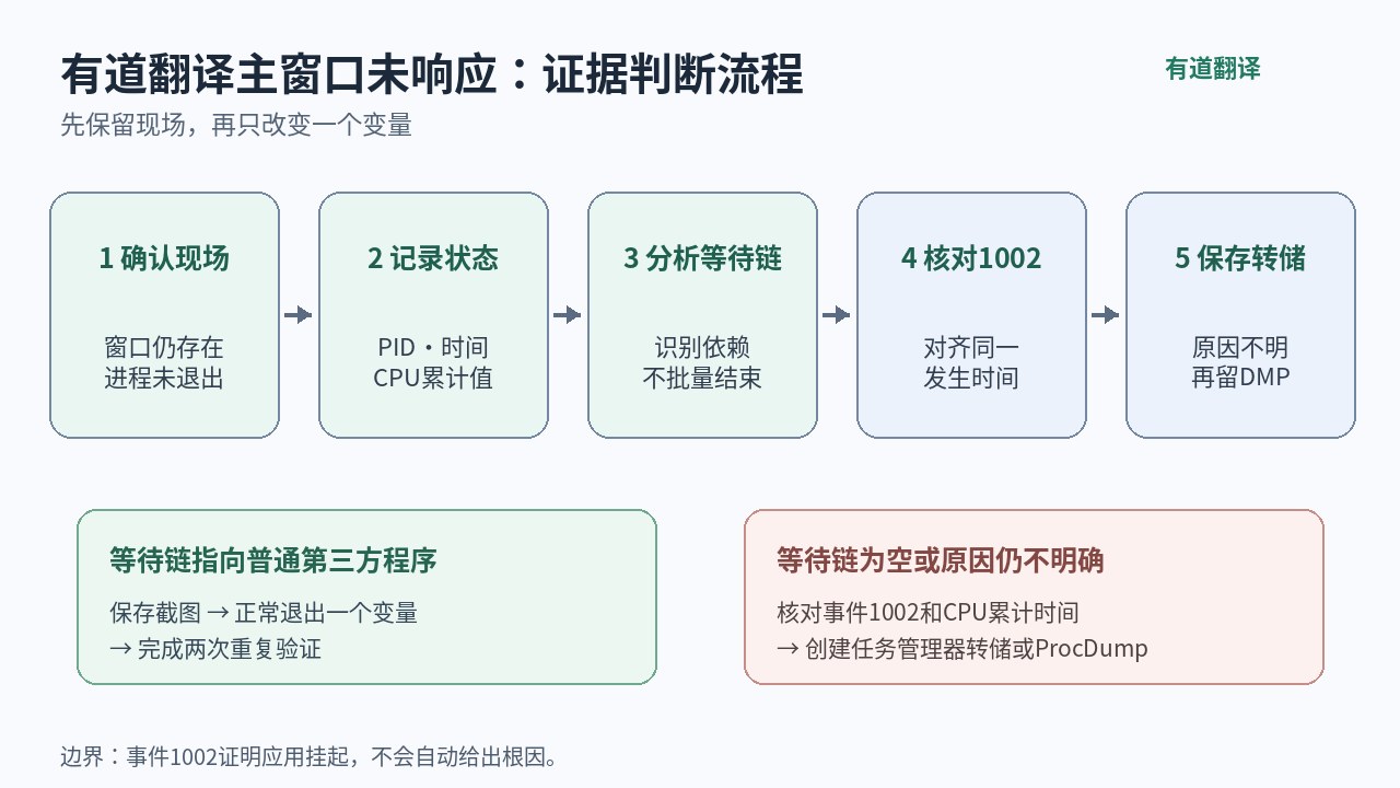 有道翻译主窗口未响应时核对进程状态、等待链、事件1002和挂起转储的判断流程