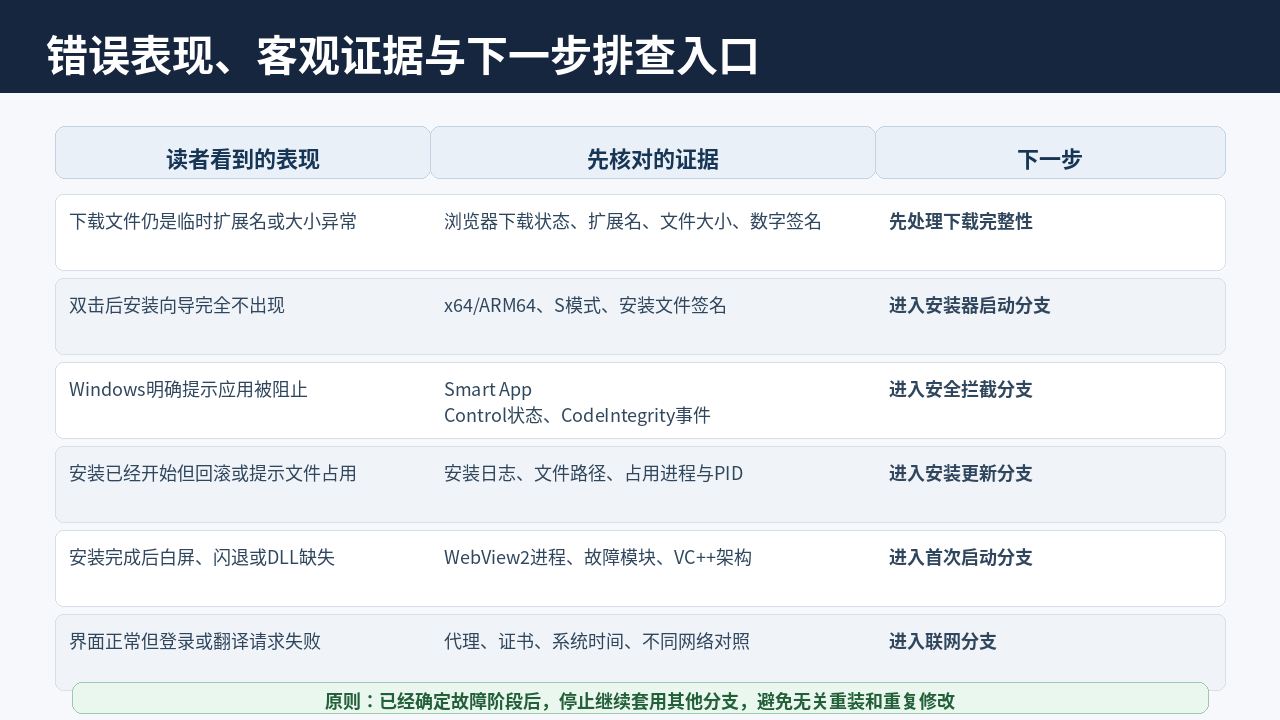 有道翻译安装失败或打不开时根据错误表现、客观证据选择下一步的排查矩阵