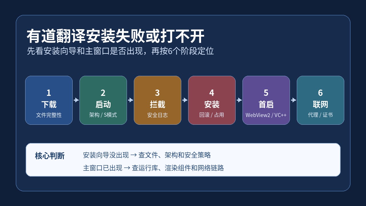 Windows 11有道翻译安装失败或打不开：先看安装向导和主窗口
