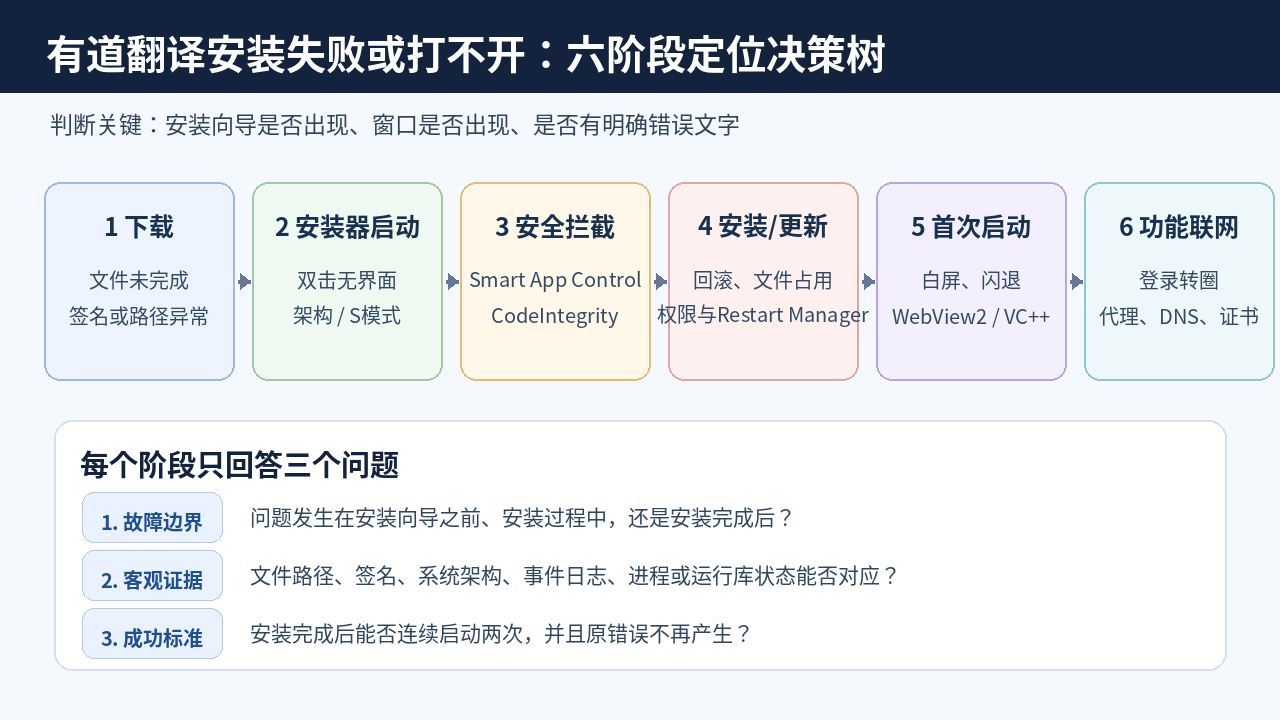 有道翻译安装失败或打不开时按下载、安装、安全拦截、更新、首次启动和联网六阶段定位的决策树