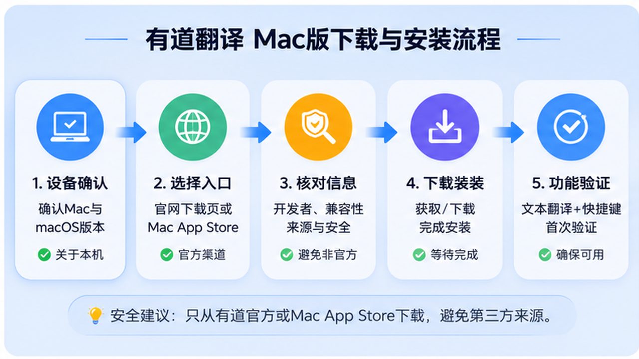 有道翻译Mac版从设备确认、来源选择到安装和快捷键验证的流程示意图