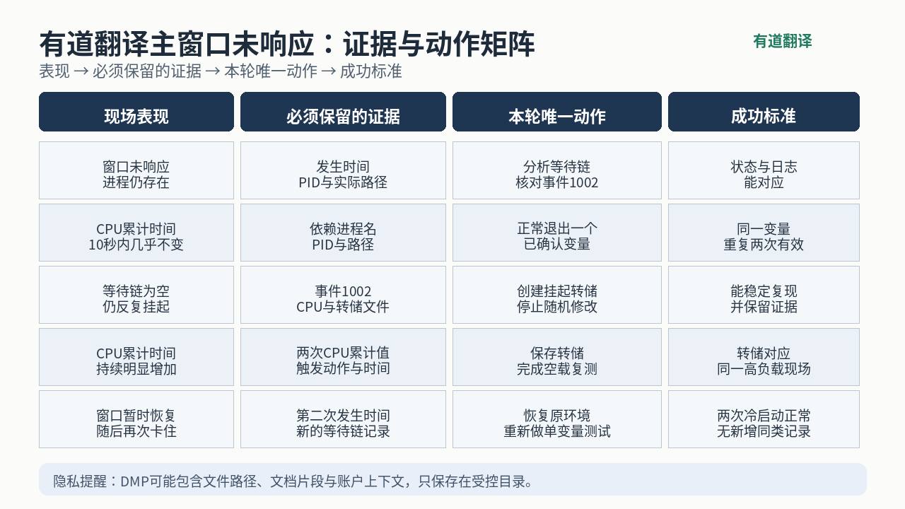 有道翻译主窗口未响应的表现、证据、唯一动作和成功标准矩阵