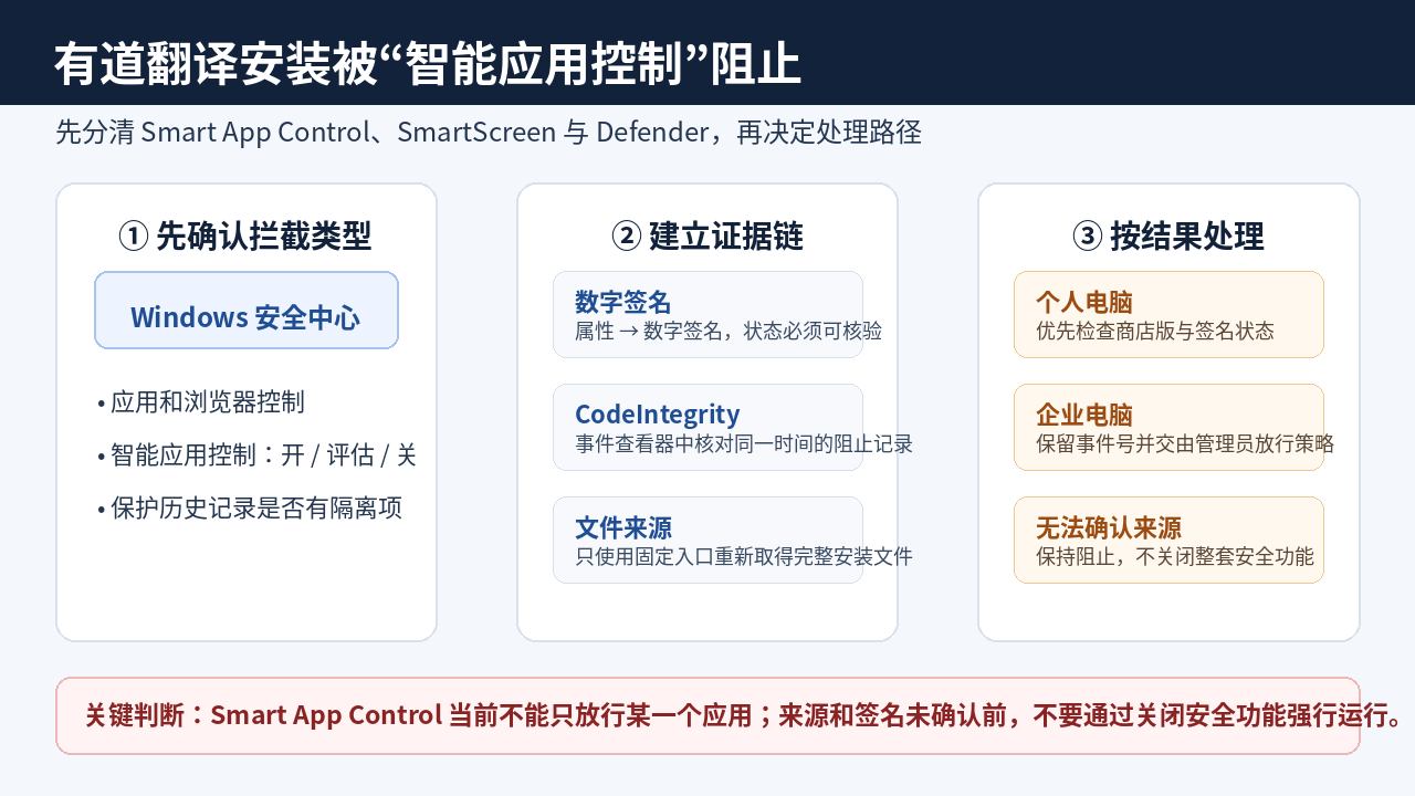 Windows 11有道翻译安装被阻止时的Smart App Control、数字签名与CodeIntegrity诊断流程