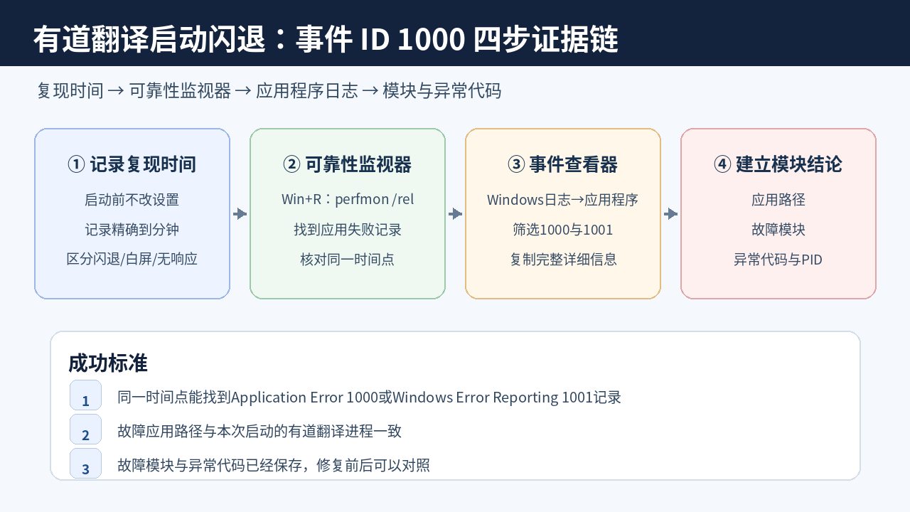 有道翻译启动闪退时从复现时间、可靠性监视器、事件ID 1000到故障模块的四步证据链