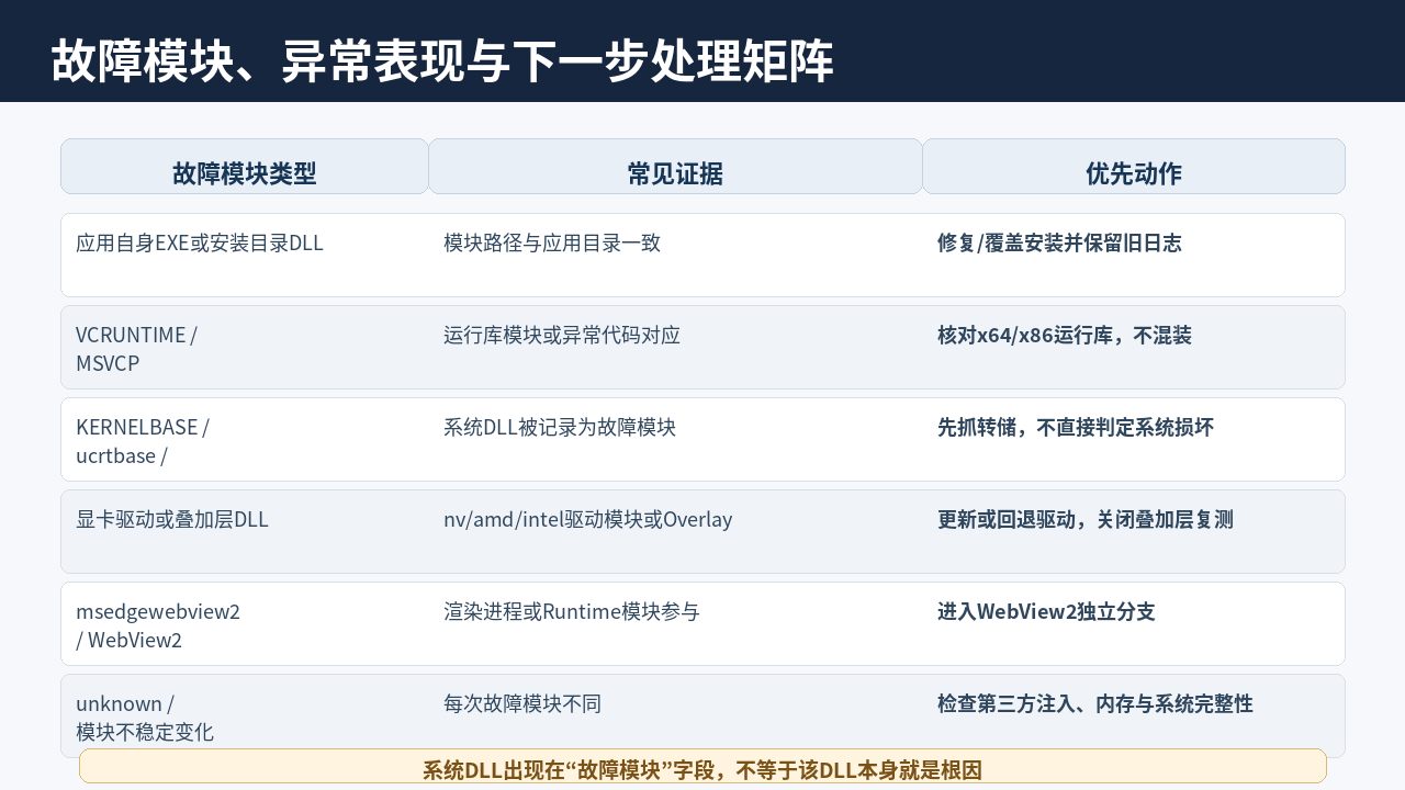 有道翻译启动闪退时根据应用EXE、运行库、系统DLL、显卡驱动和WebView2选择下一步处理动作