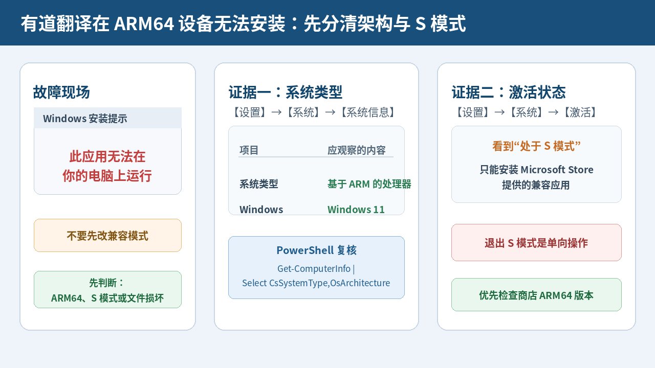 有道翻译ARM64无法安装时Windows系统类型与S模式检查