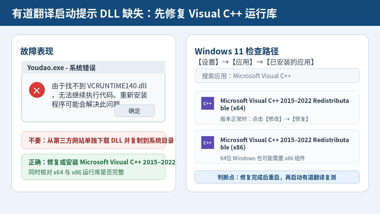 有道翻译下载后VCRUNTIME140.dll缺失弹窗与Visual C++运行库检查