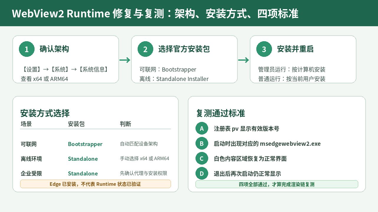 有道翻译白屏的WebView2 Runtime架构选择、安装方式与四项复测流程