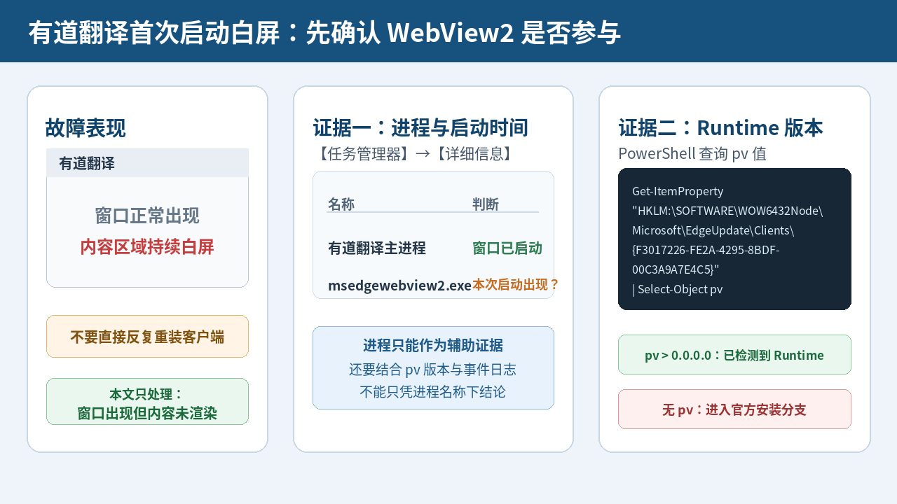 首次启动白屏与WebView2修复