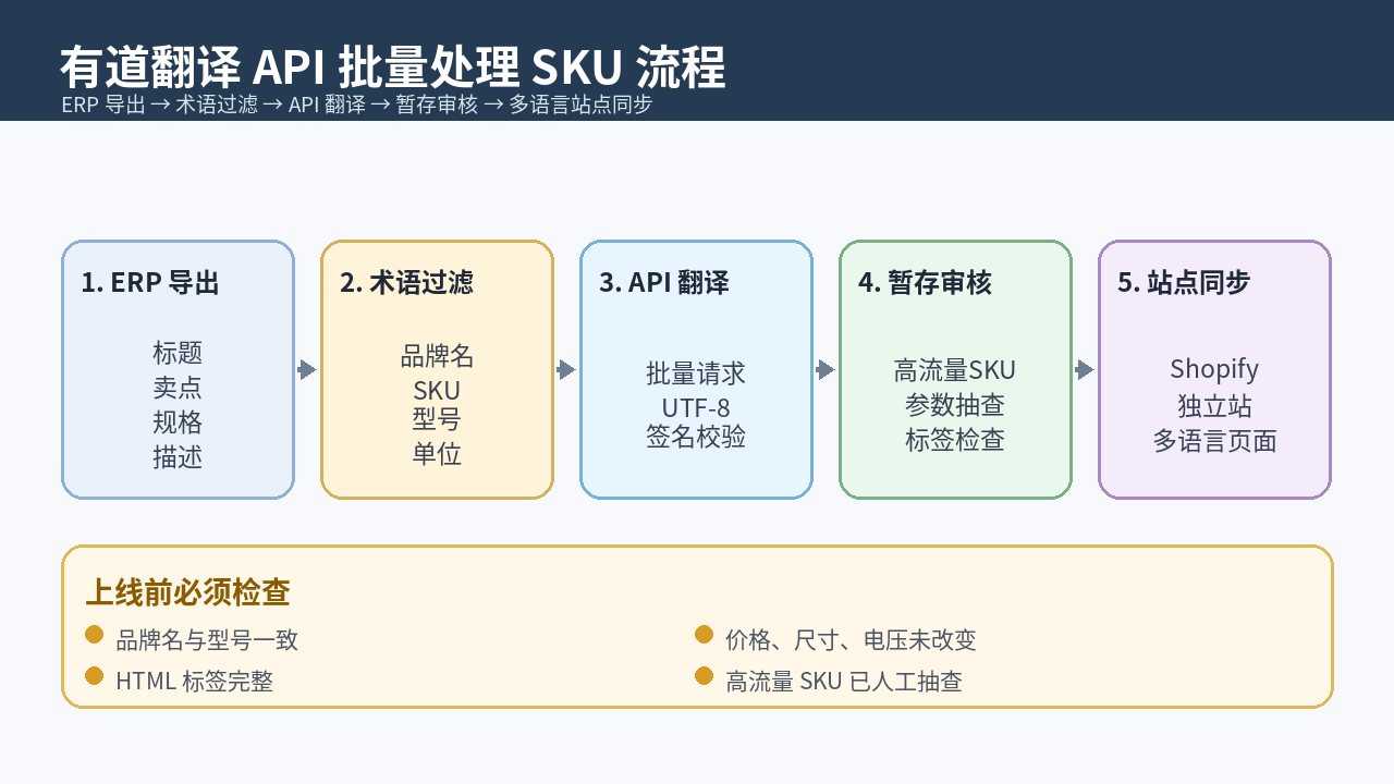 有道翻译API批量处理跨境电商SKU与多语言详情页流程