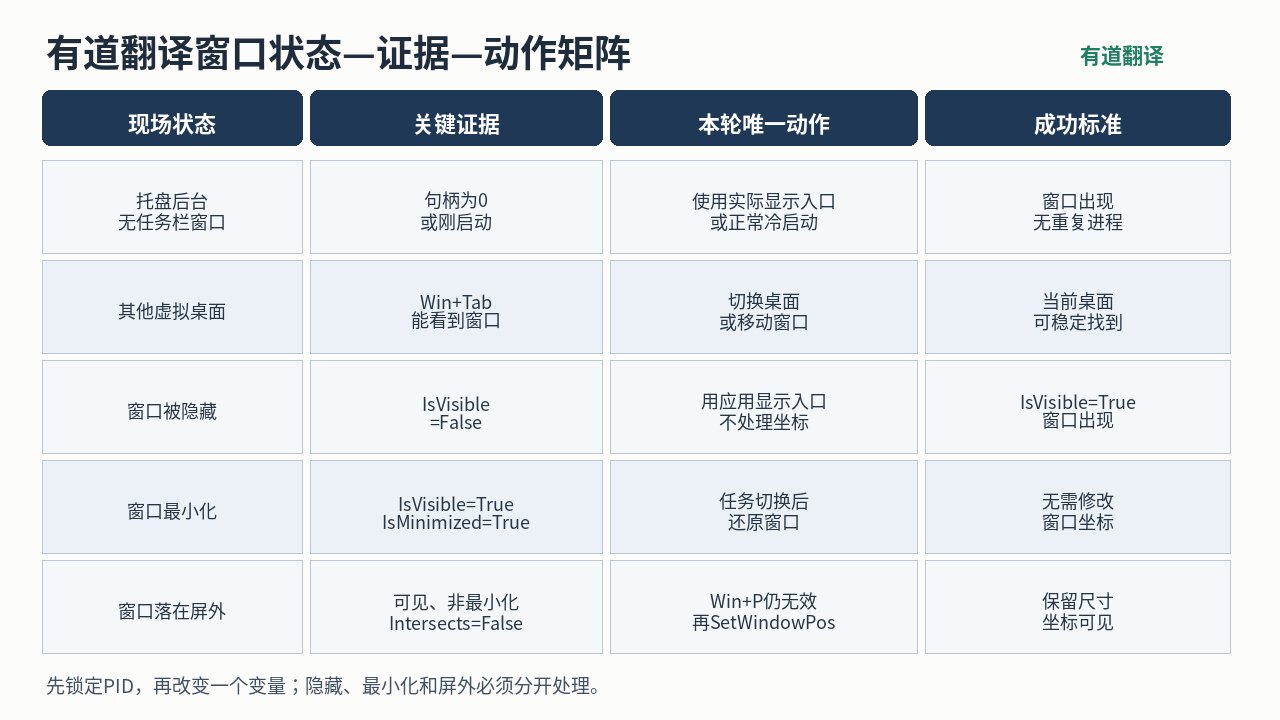 有道翻译窗口不显示时，根据托盘、虚拟桌面、窗口可见性、最小化状态和屏外坐标选择处理动作