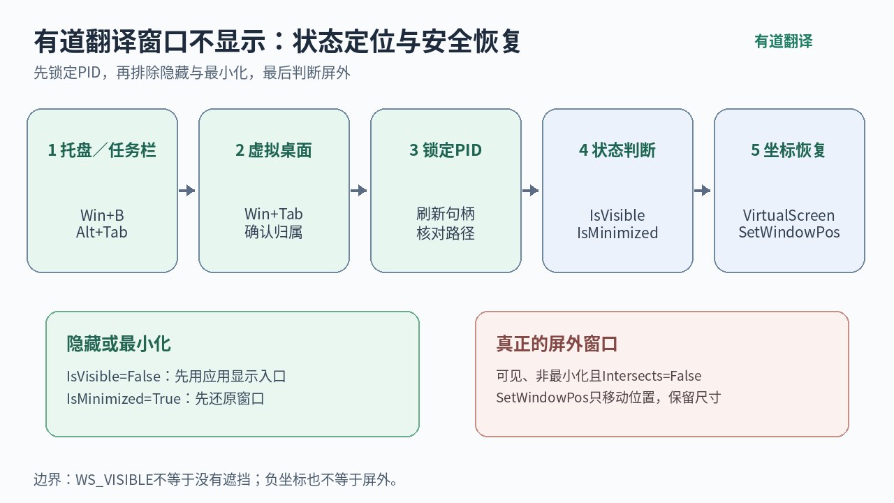 有道翻译进程仍在但窗口不显示时，检查托盘、虚拟桌面、PID、隐藏、最小化和屏外坐标的流程