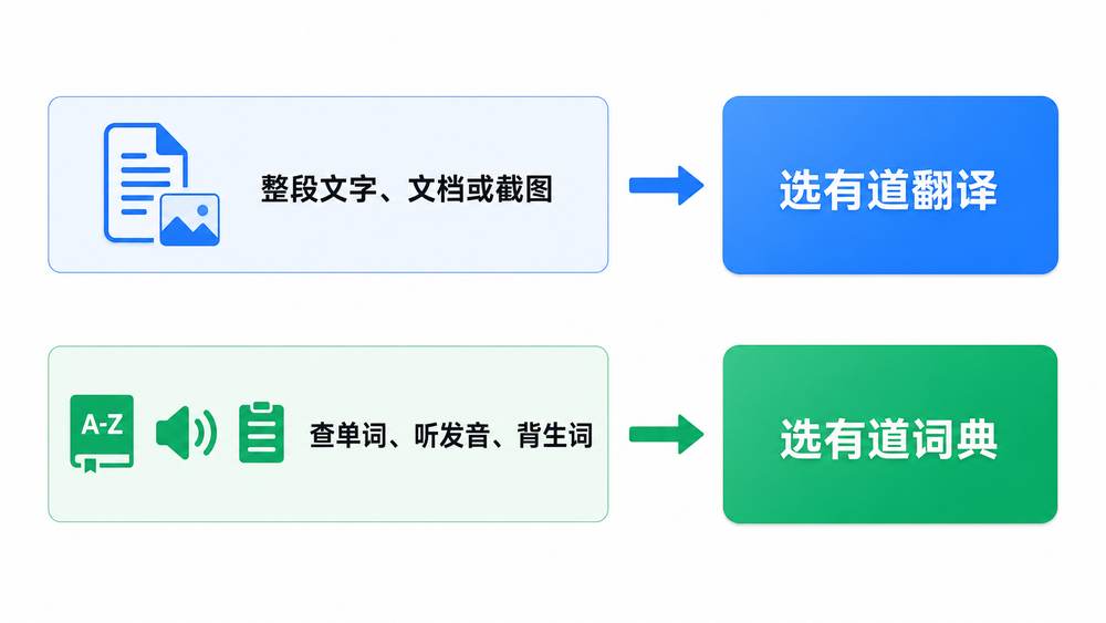 按翻译与查词任务选择有道工具流程图